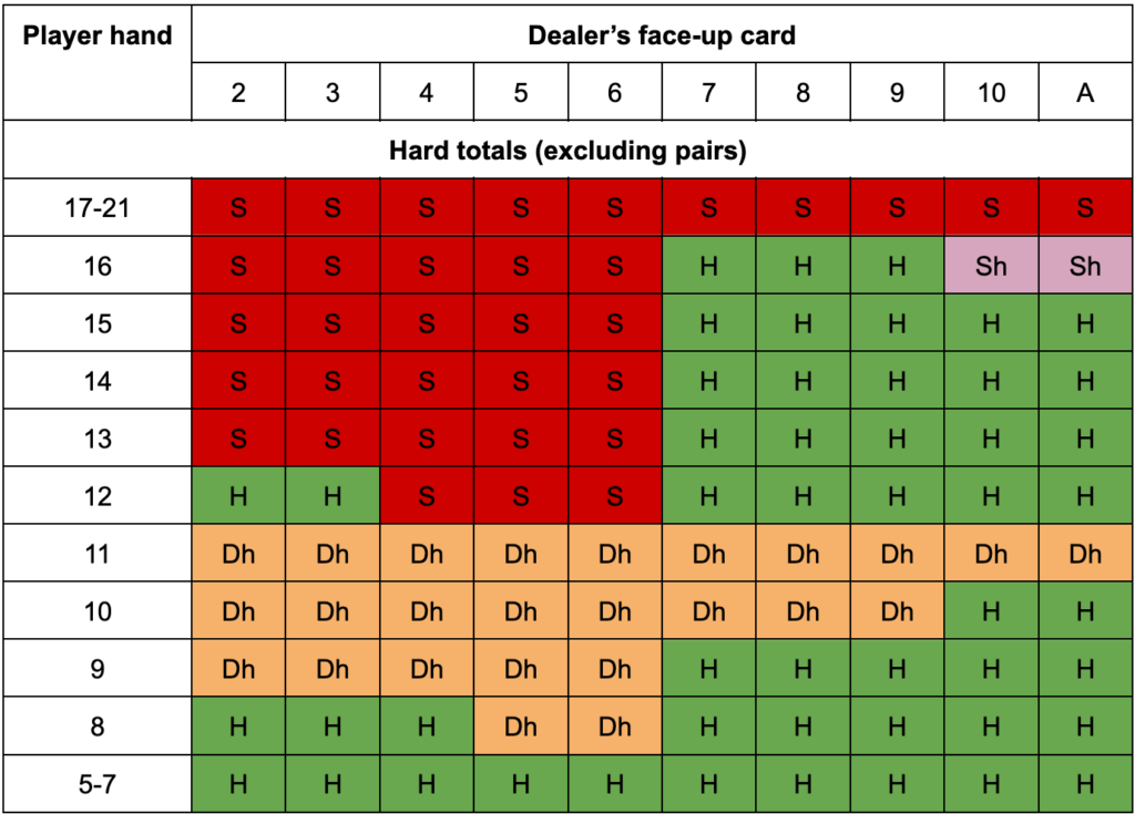 Blackjack Strategy
