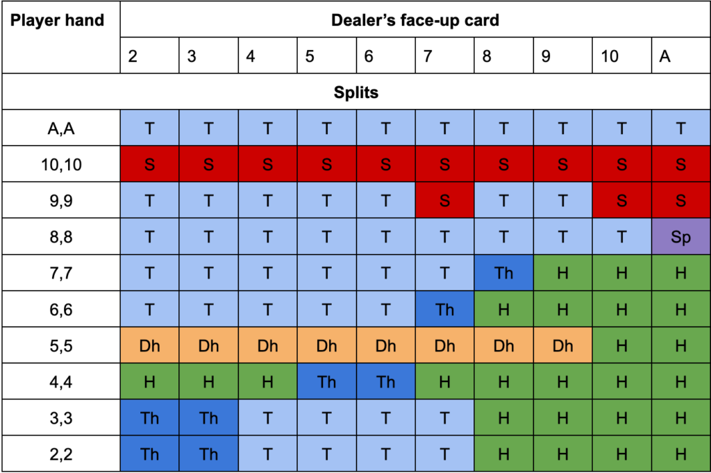 Blackjack Strategy