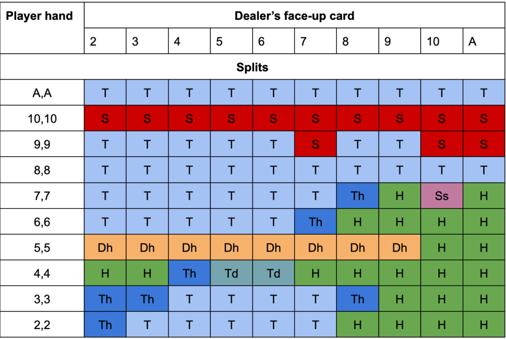 Blackjack Strategy