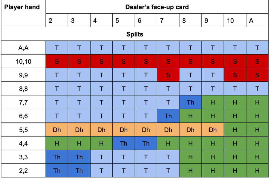 Blackjack Strategy