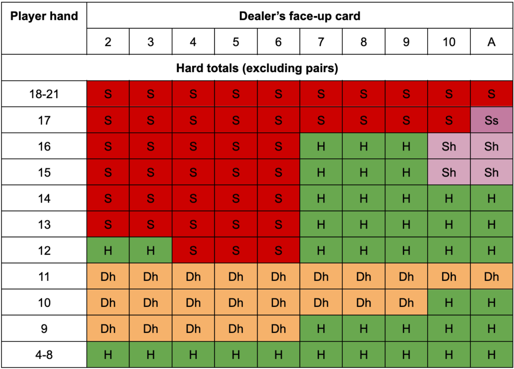 Blackjack Strategy