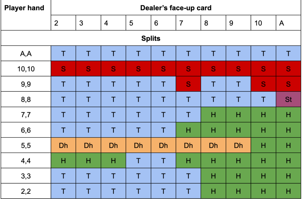 Blackjack Strategy
