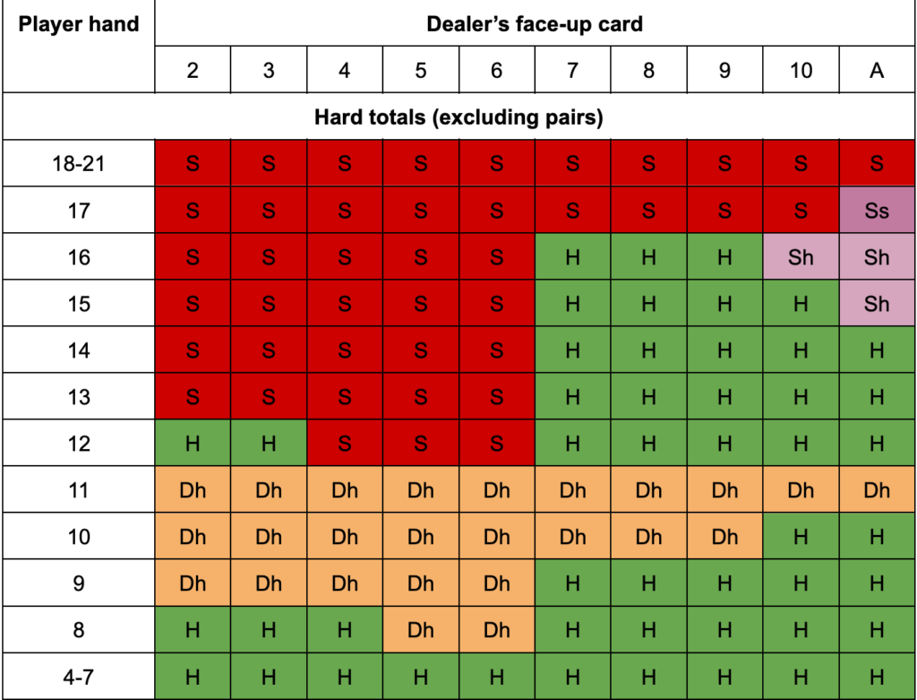 Blackjack Strategy