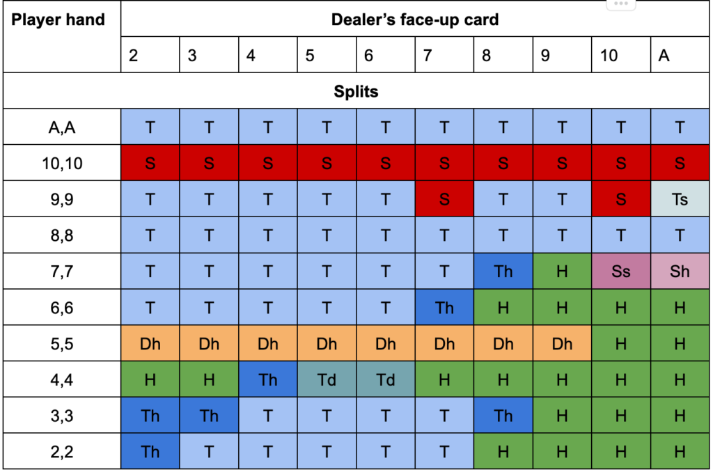 Blackjack Strategy