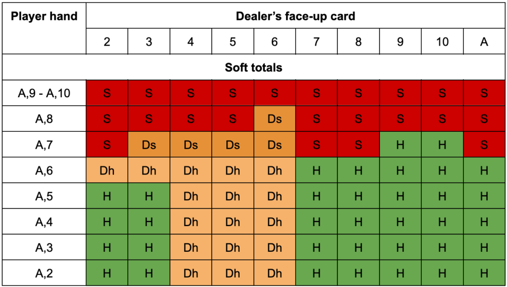 Blackjack Strategy