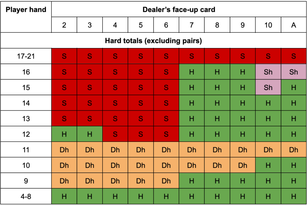 Blackjack Strategy