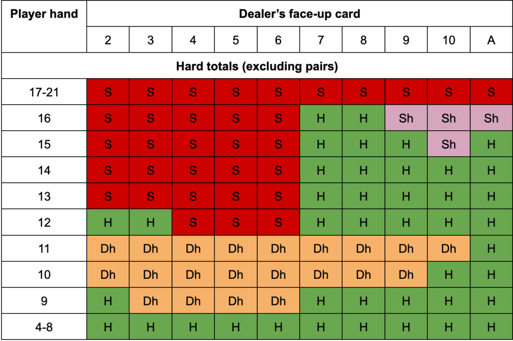Blackjack Strategy