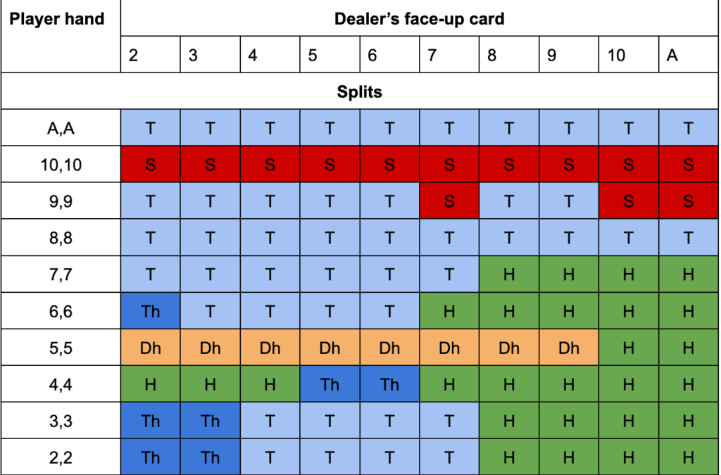 Blackjack Strategy