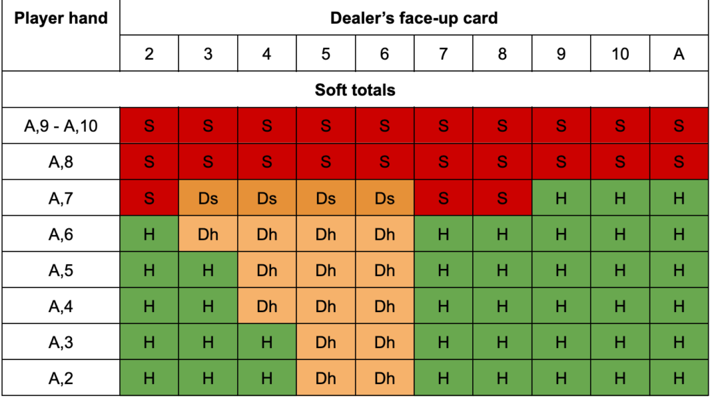 Blackjack Strategy